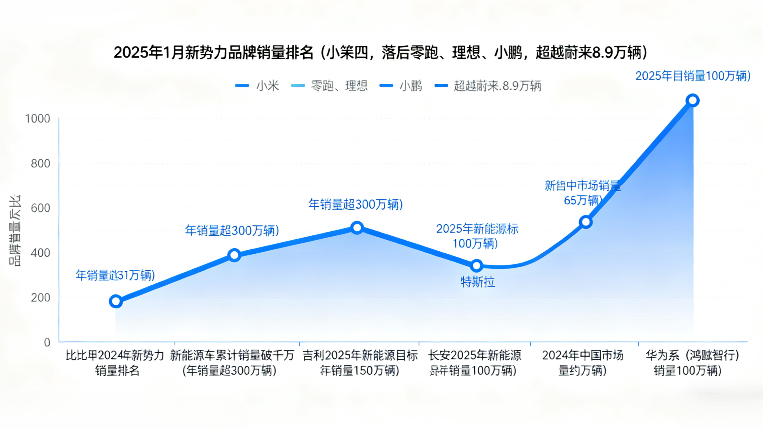 小米汽车市场竞争格局