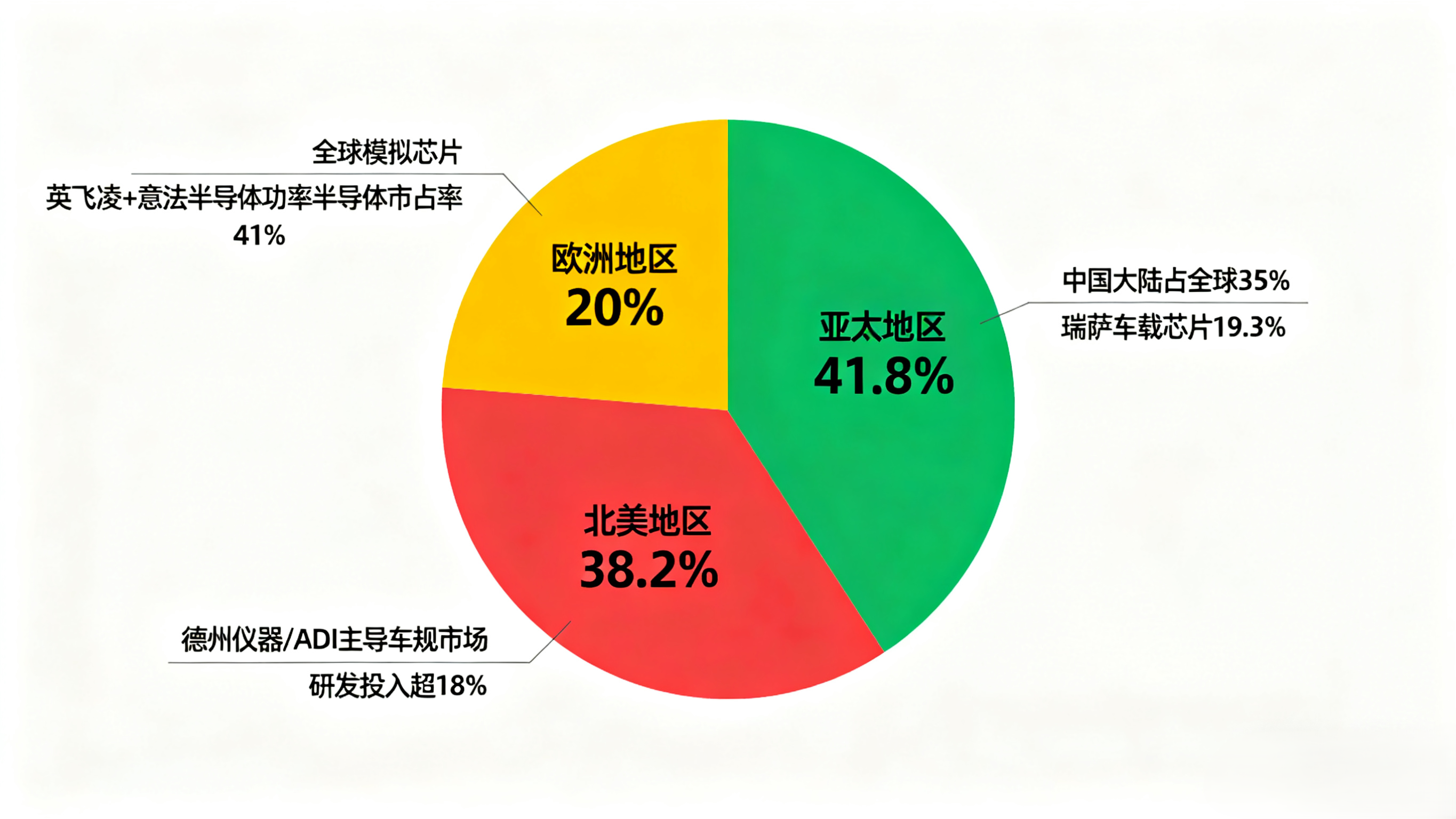 全球模拟芯片市场份额