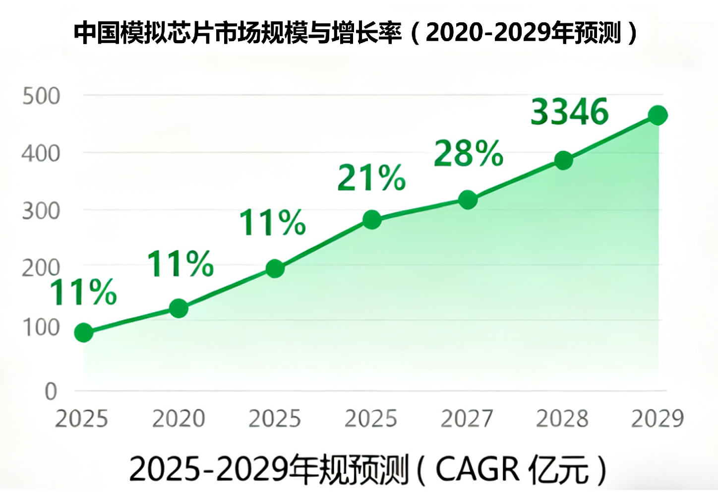 中国模拟芯片市场规模