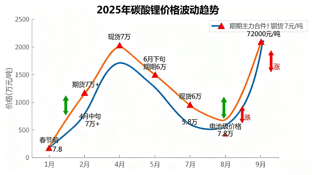 碳酸锂市场价格走势 碳酸锂市场价格走势