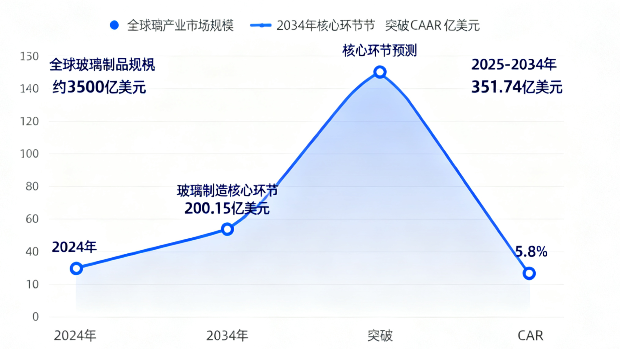 全球玻璃市场规模
