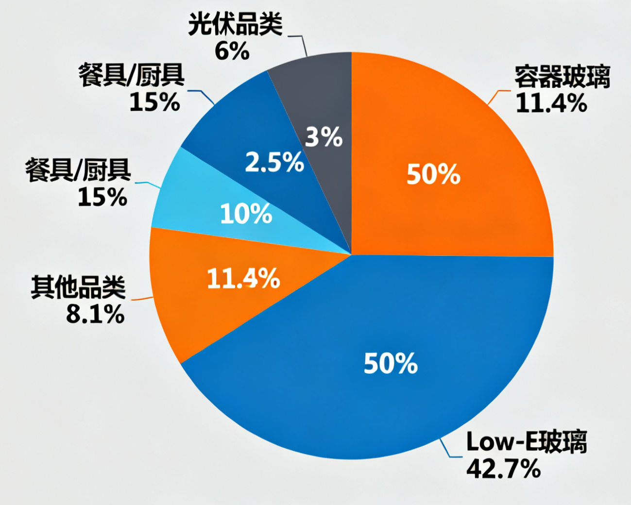 全球玻璃细分市场