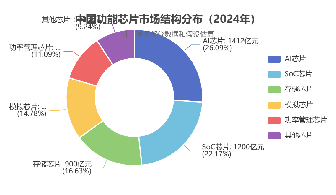 中国功能芯片市场结构 中国功能芯片市场结构