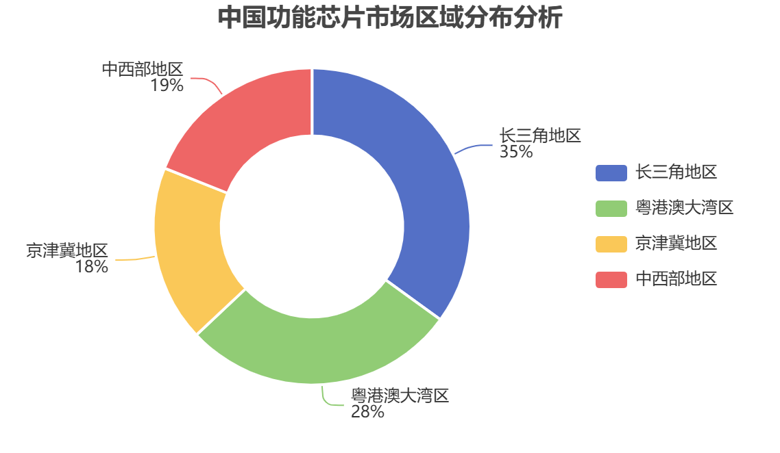中国功能芯片区域分布 中国功能芯片区域分布