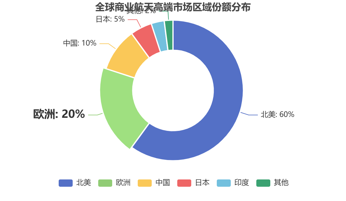 全球商业航天市场区域分布