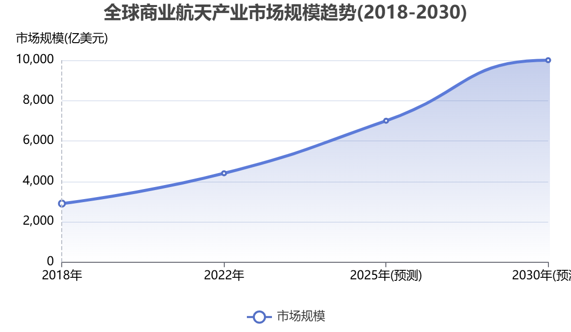 全球商业航天行业市场规模
