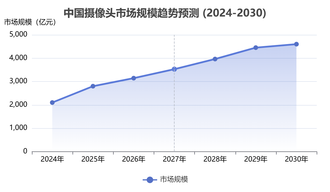 中国摄像头市场规模 中国摄像头市场规模