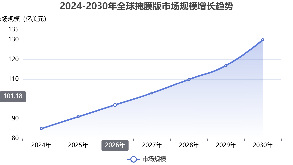 全球掩膜版市场 全球掩膜版市场