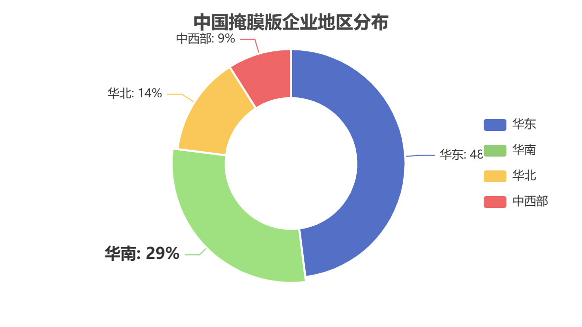 中国掩膜版区域分布 中国掩膜版区域分布