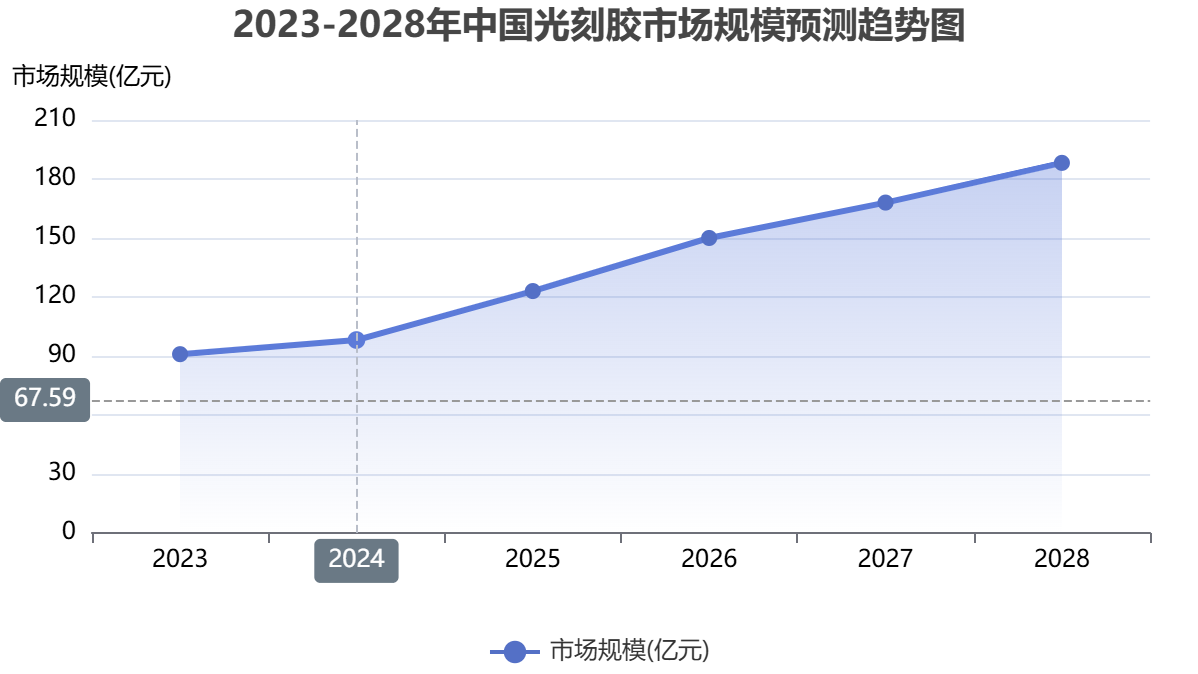 中国光刻胶市场规模