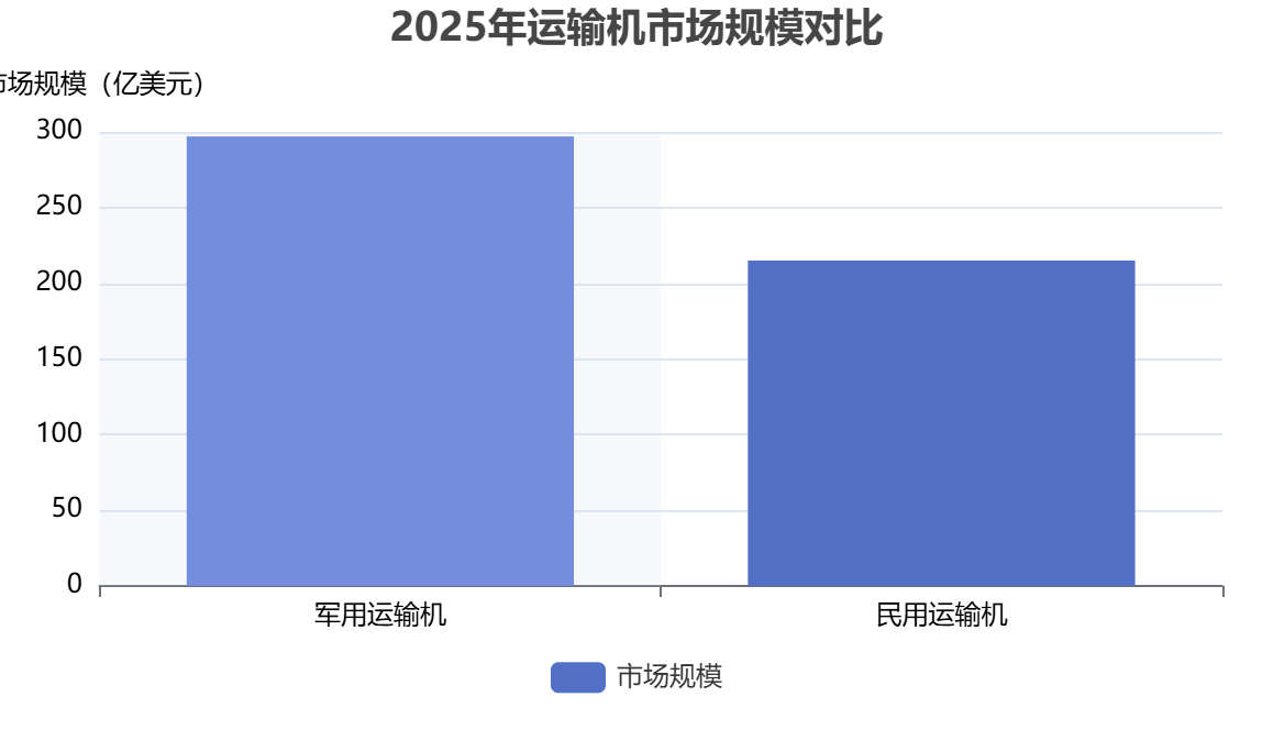 全球运输机细分市场