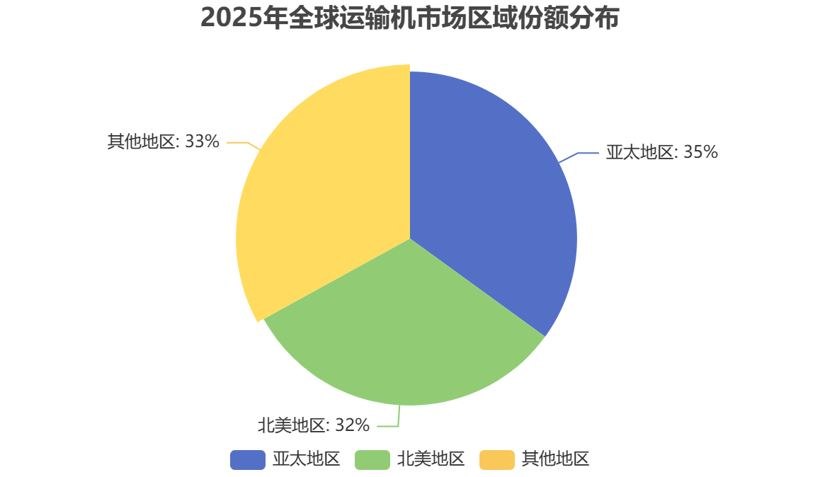 全球运输机市场区域分布