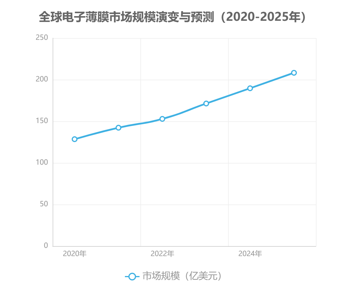 全球电子薄膜市场规模 全球电子薄膜市场规模