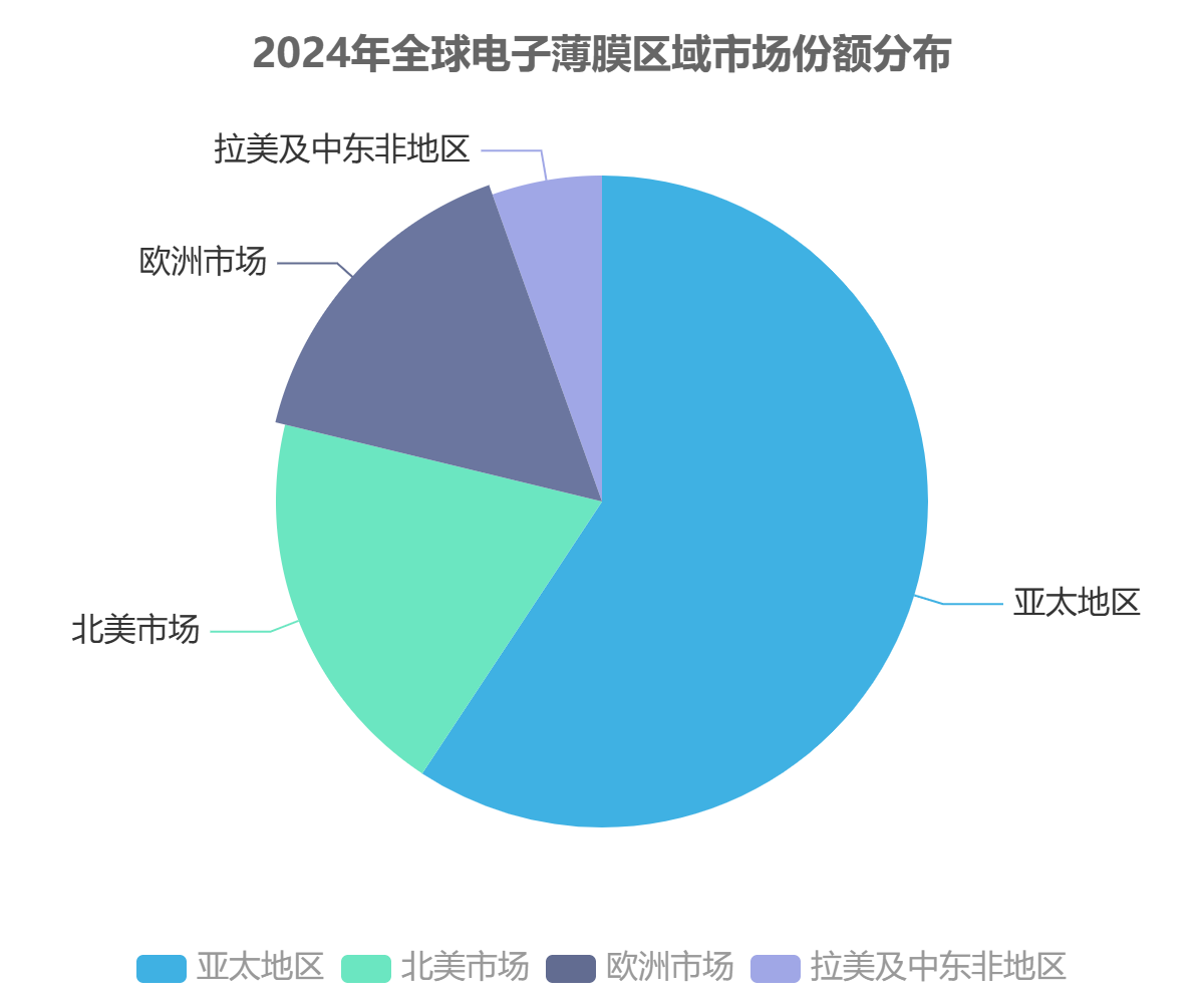 全球电子薄膜市场区域分布 全球电子薄膜市场区域分布