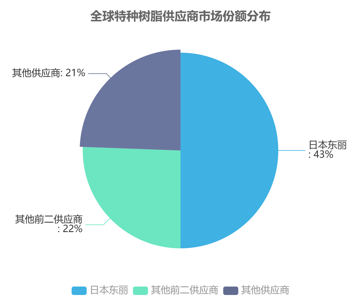 全球电子薄膜市场份额 全球电子薄膜市场份额