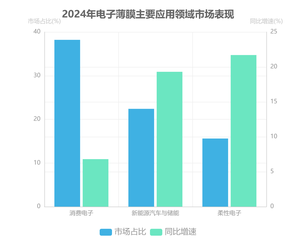 全球电子薄膜市场应用领域 全球电子薄膜市场应用领域