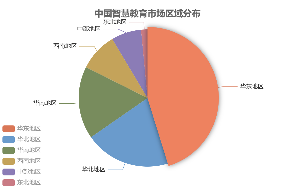 中国智慧教育区域分布 中国智慧教育区域分布