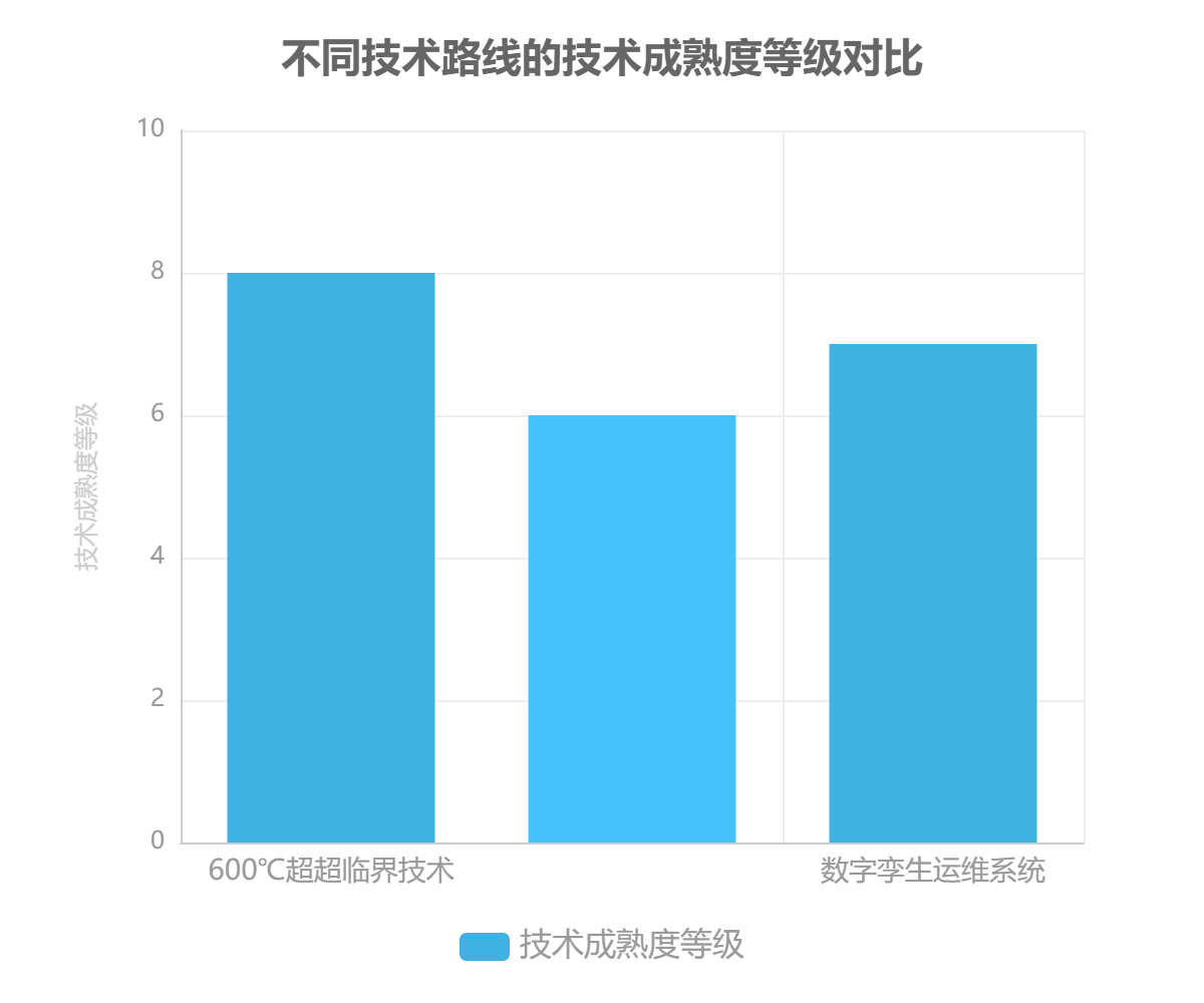 中国火电制造不同技术路线的技术成熟度等级对比