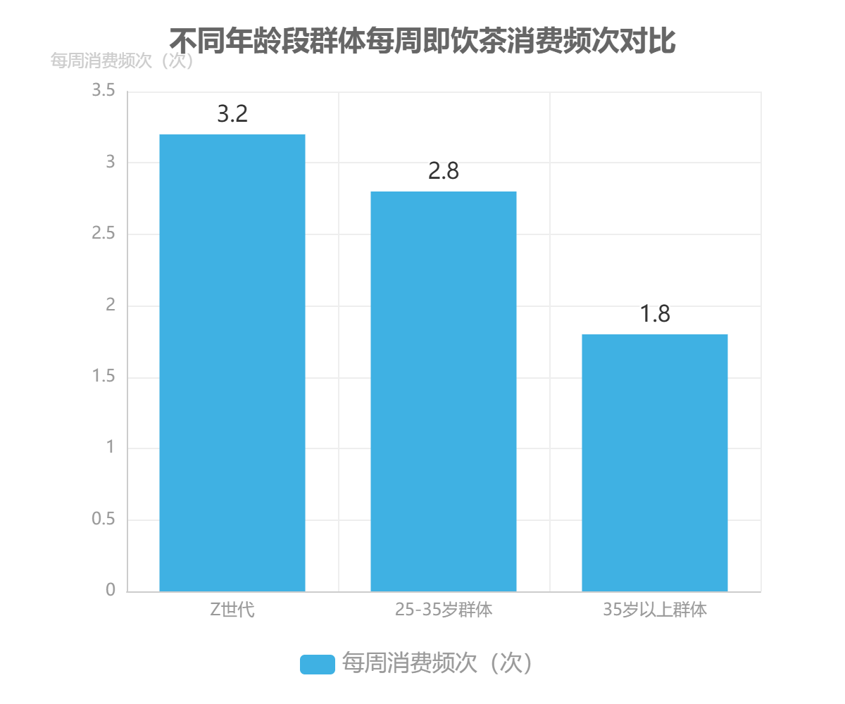 不同年龄段群体每周即饮茶消费频次对比
