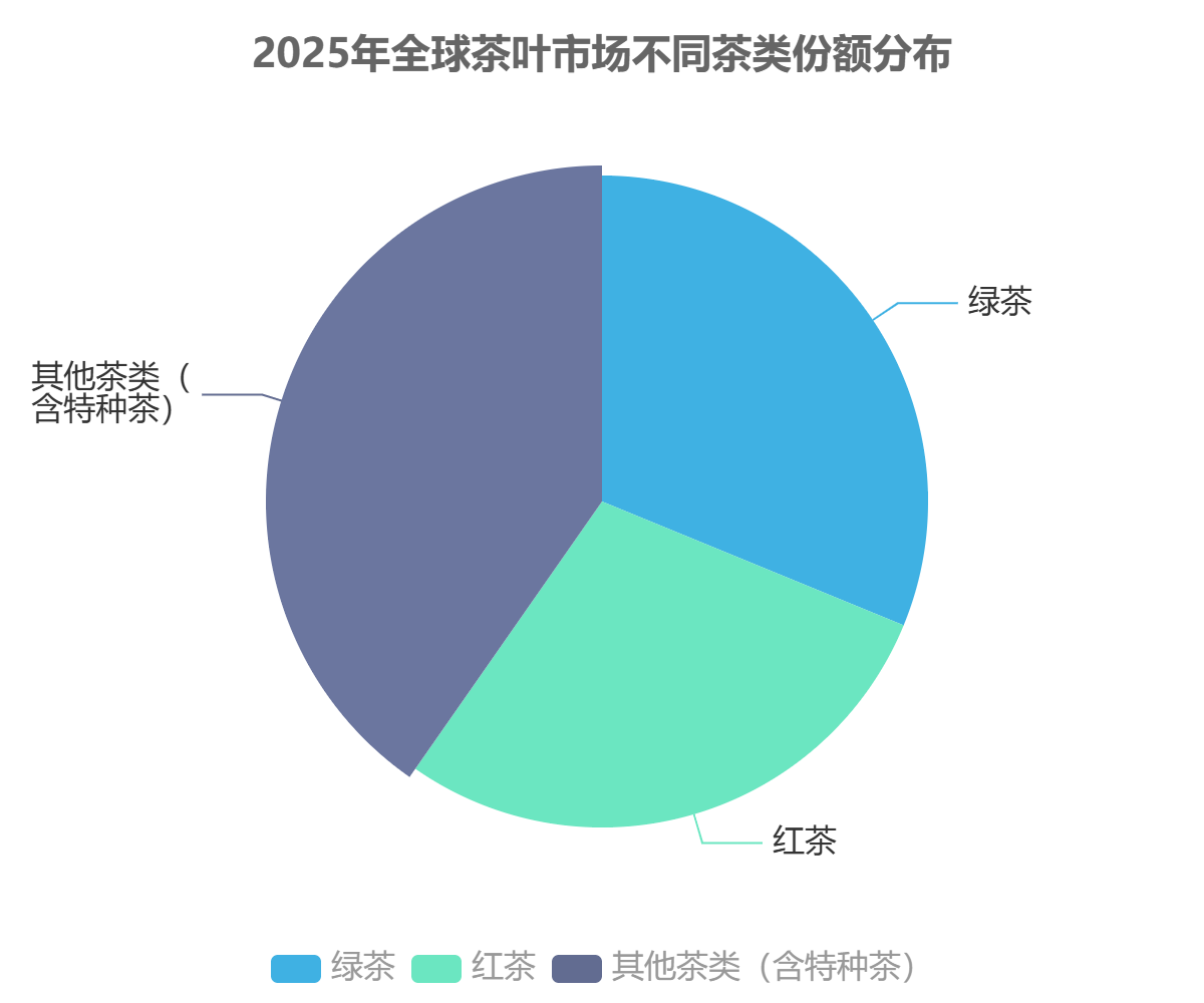2025年全球茶叶市场不同茶类份额分布