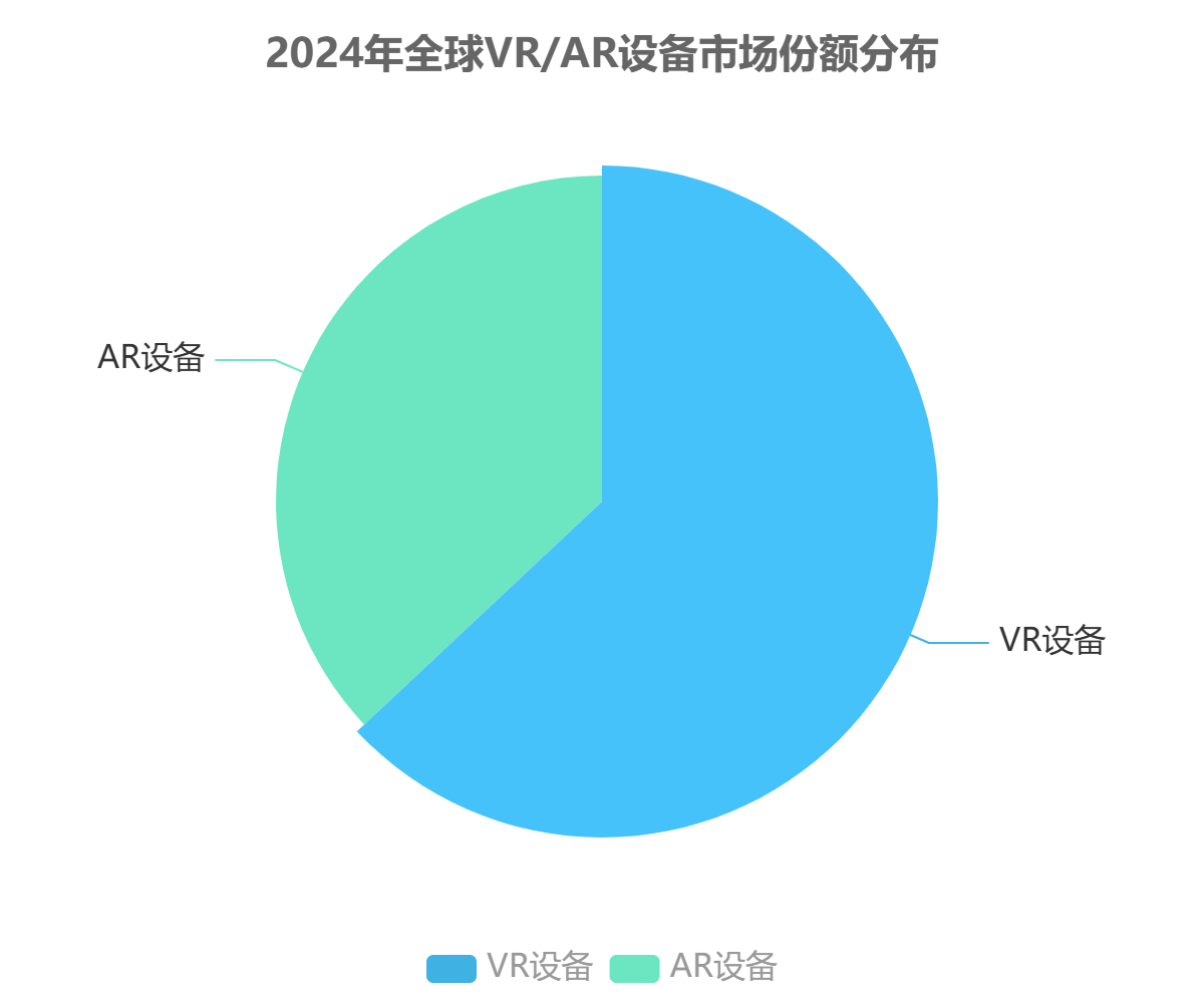 全球VR/AR设备市场份额 全球VR/AR设备市场份额