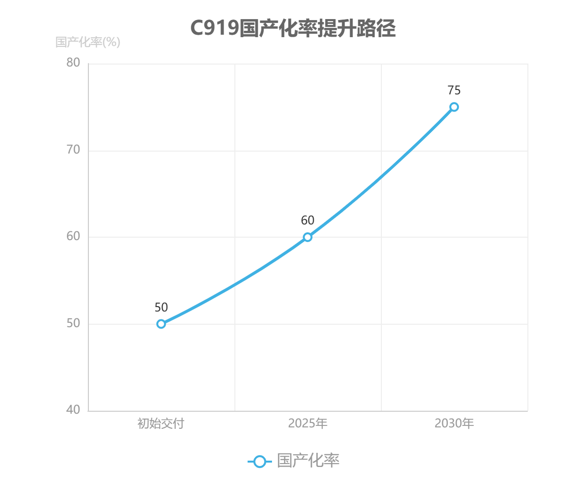 C919国产化率提升路径 C919国产化率提升路径