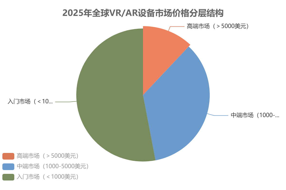 全球VR/AR设备市场结构结构 全球VR/AR设备市场结构结构