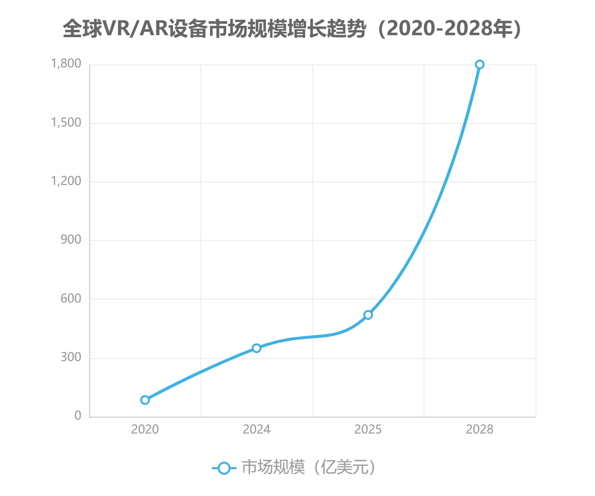 全球VR/AR设备市场规模 全球VR/AR设备市场规模