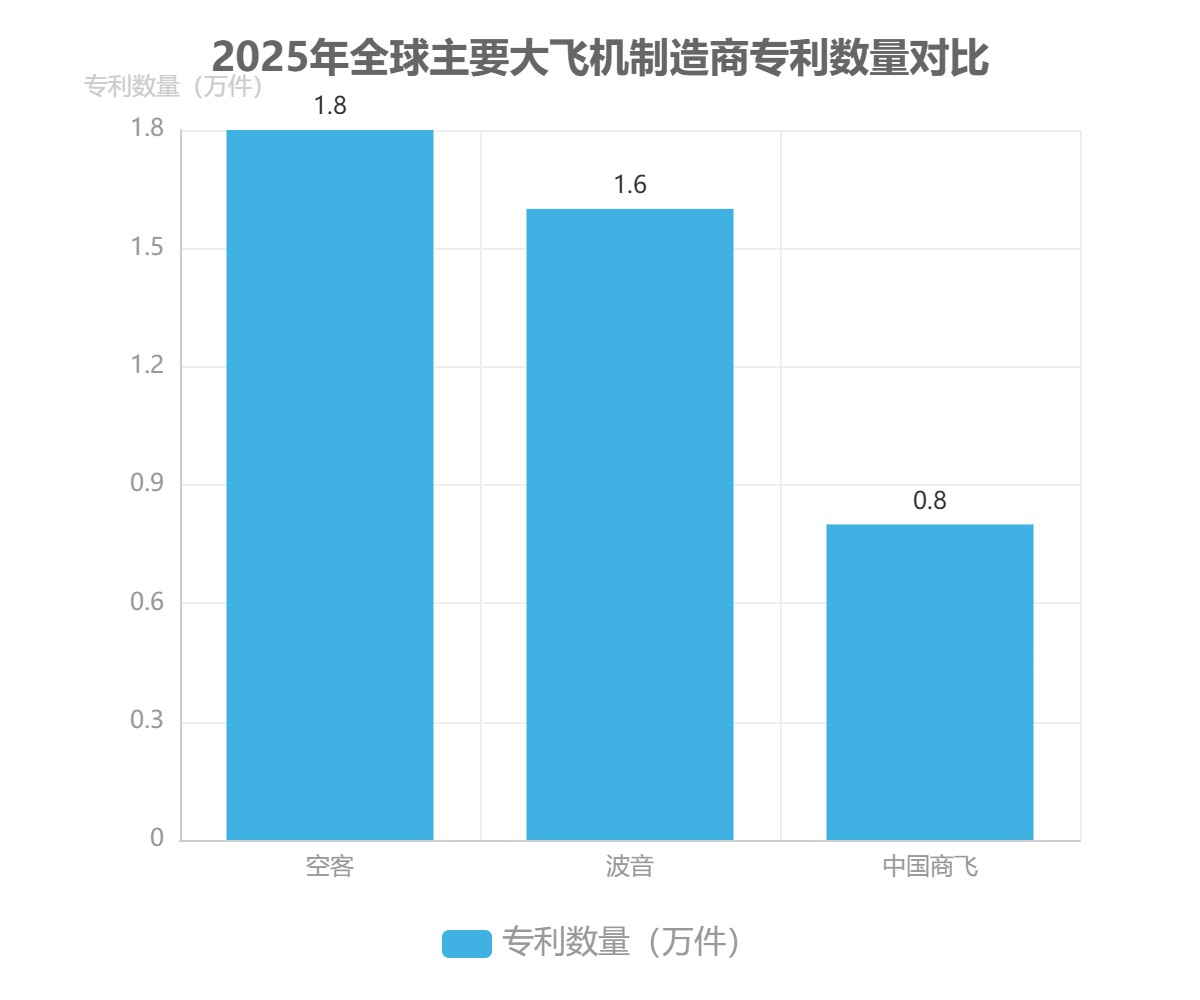 2025年全球主要大飞机制造商专利数量对比 2025年全球主要大飞机制造商专利数量对比