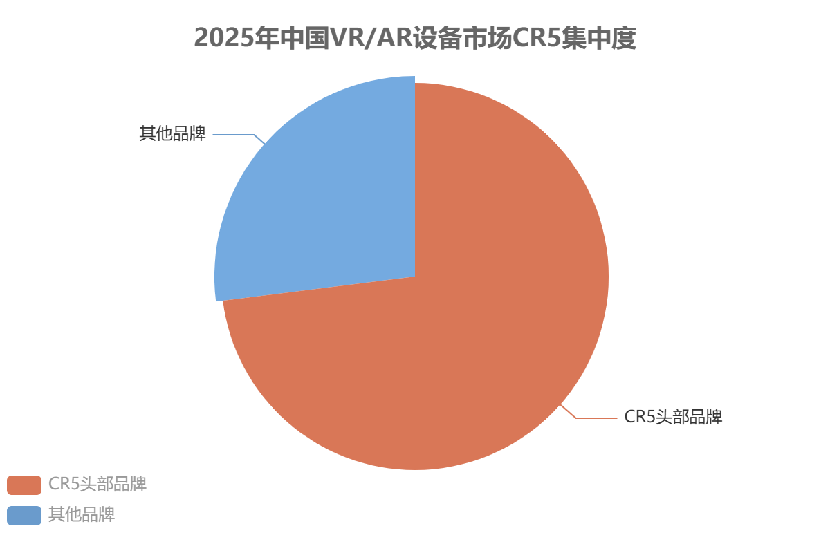 中国 VR/AR 设备市场集中度 中国 VR/AR 设备市场集中度