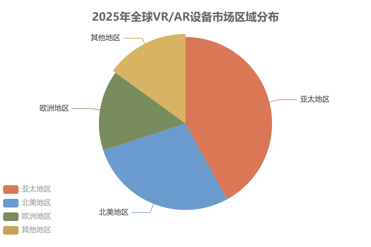 全球VR/AR设备市场区域分布 全球VR/AR设备市场区域分布