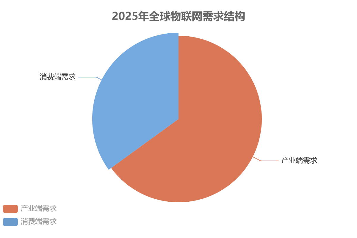 全球物联网市场需求 全球物联网市场需求