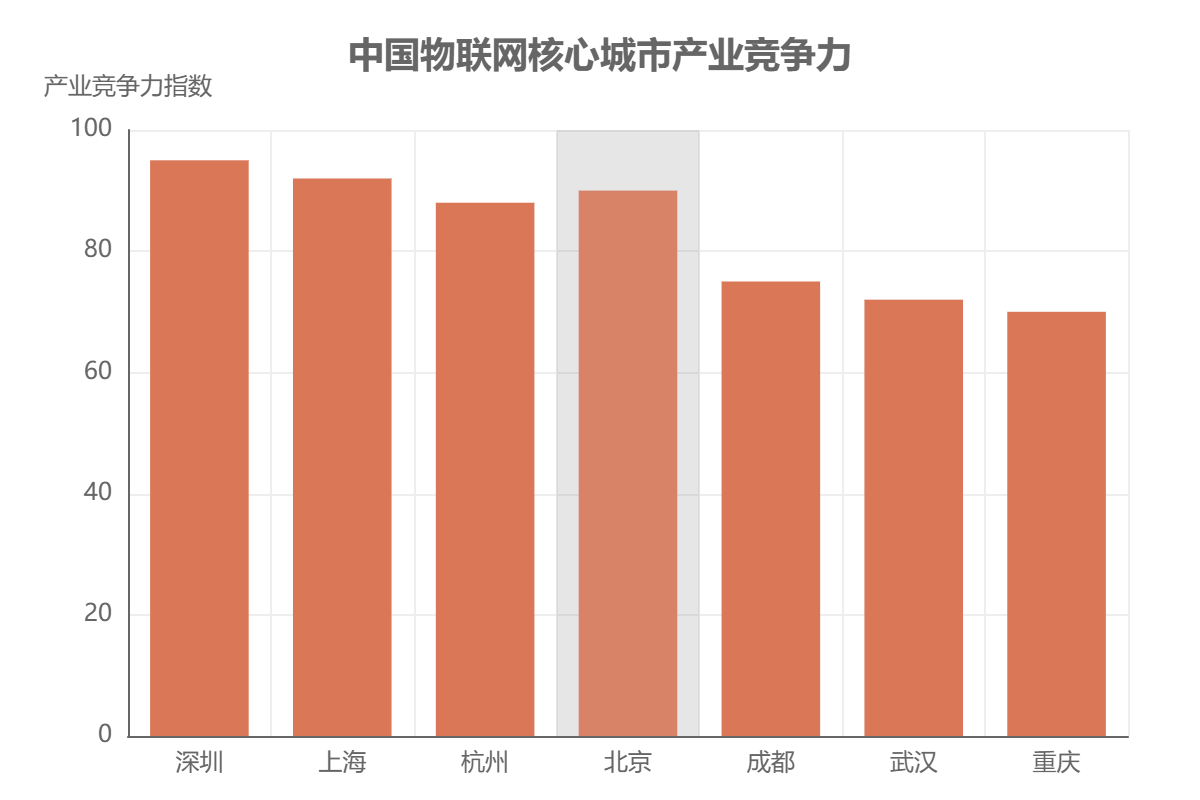 中国物联网市场区域分布
