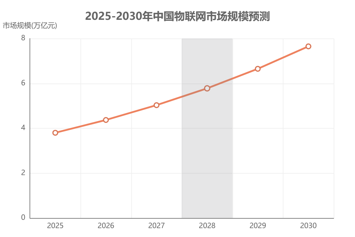 中国物联网市场规模