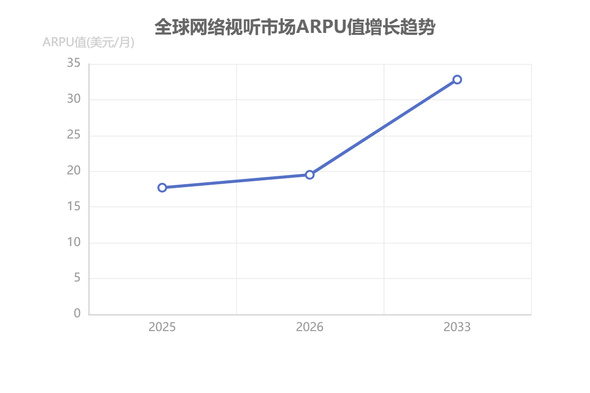 2026年全球网络视听市场价格中枢呈现显著上移态势