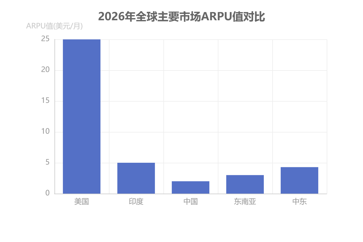 全球网络视听市场区域价格差异