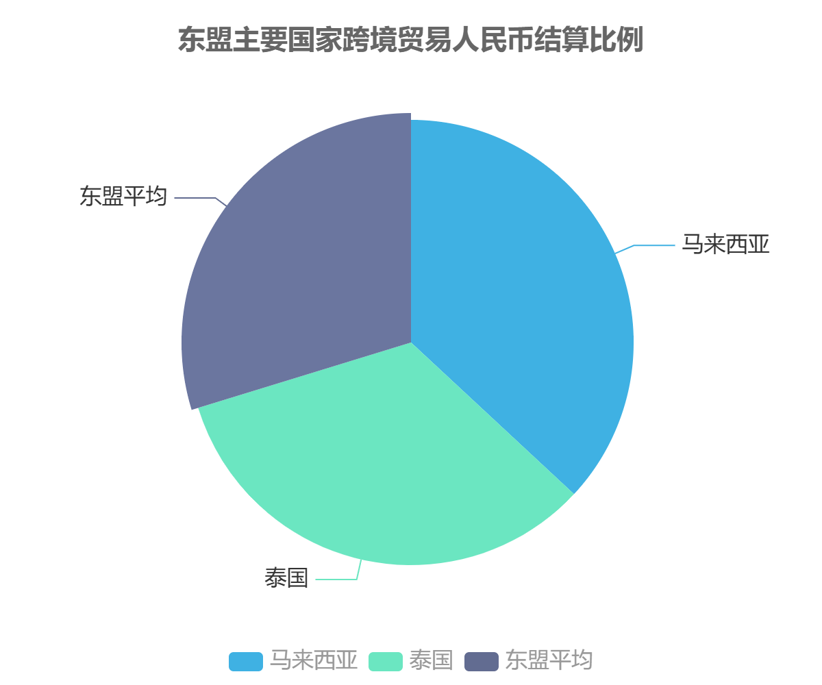 东盟主要国家跨境贸易人民币结算比例