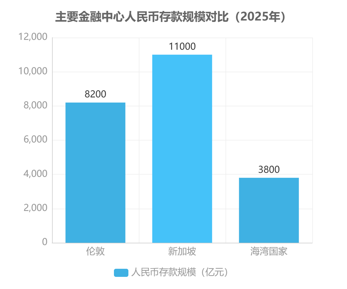 主要金融中心人民币存款规模对比（2025年）