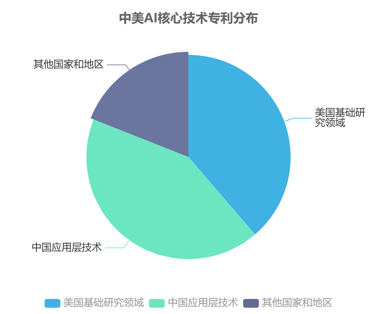 中国AI软件核心技术专利分布 中国AI软件核心技术专利分布
