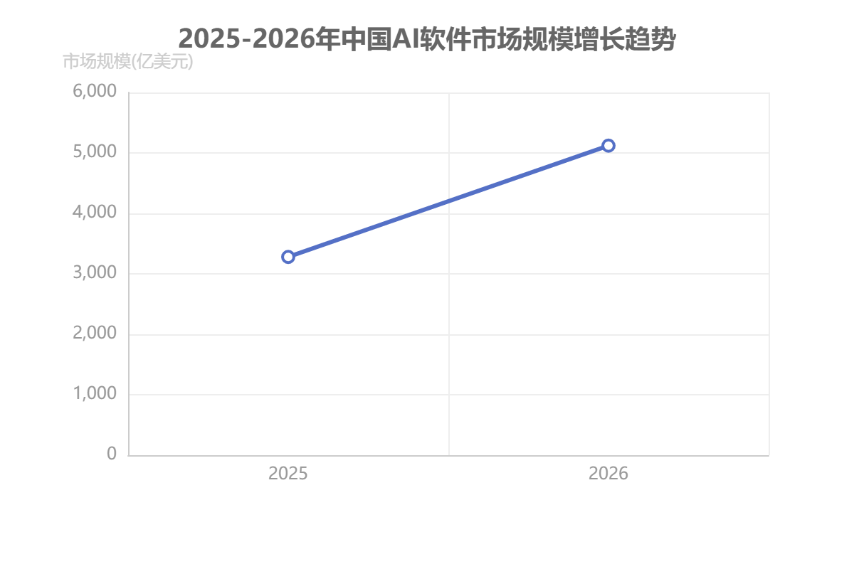 中国AI软件市场规模 中国AI软件市场规模