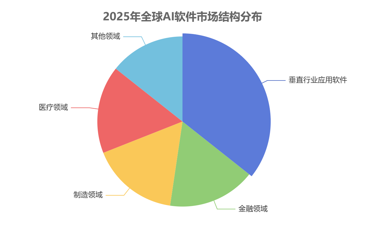 全球AI软件市场结构