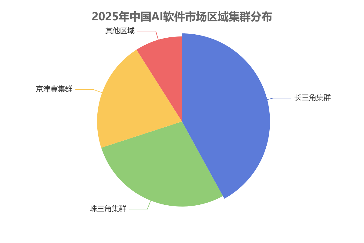 中国AI软件市场区域分布 中国AI软件市场区域分布