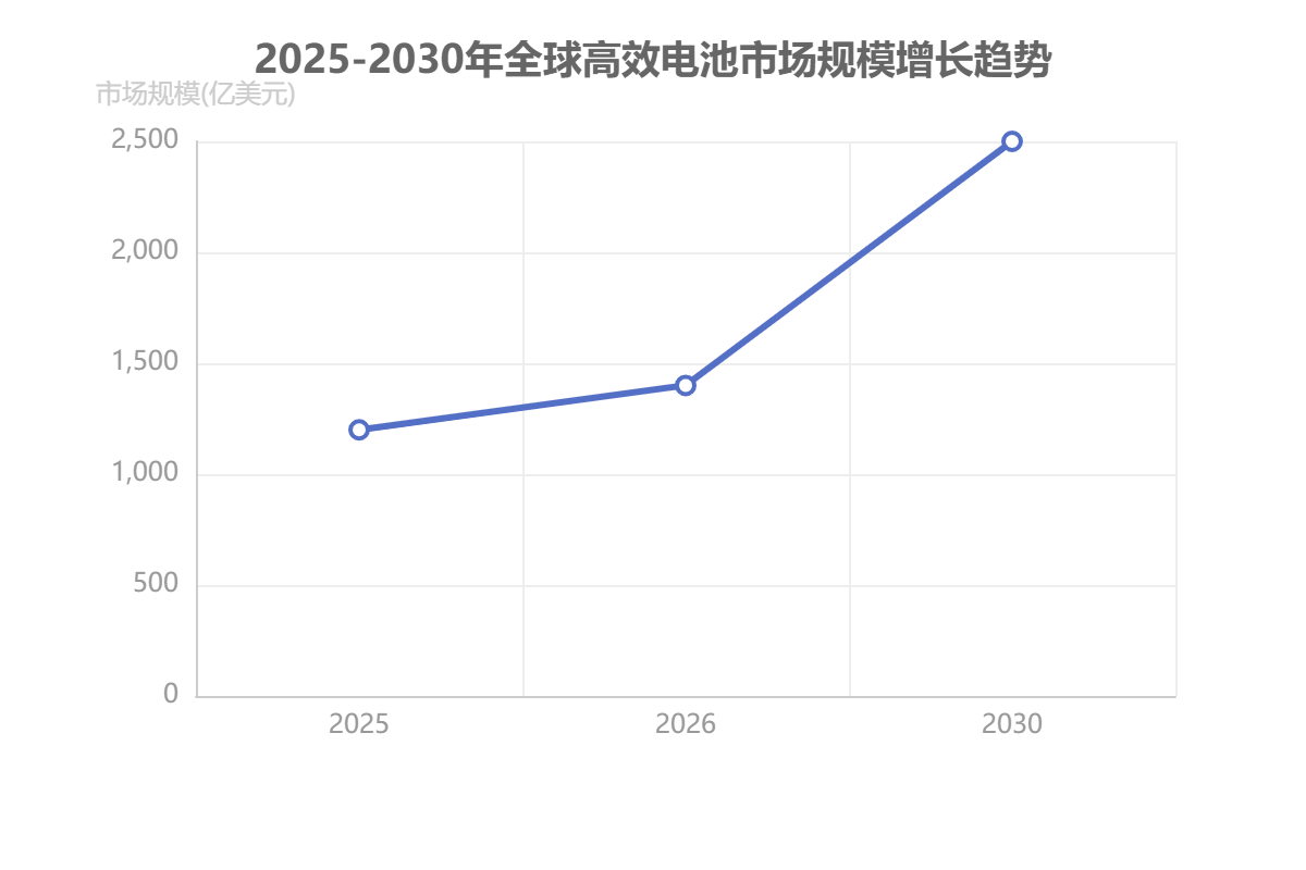 全球高效电池市场规模 全球高效电池市场规模