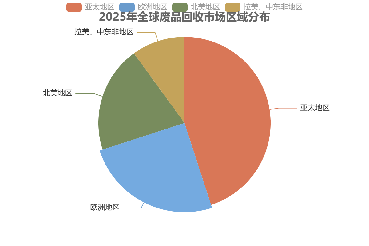 全球废品回收市场区域分布 全球废品回收市场区域分布