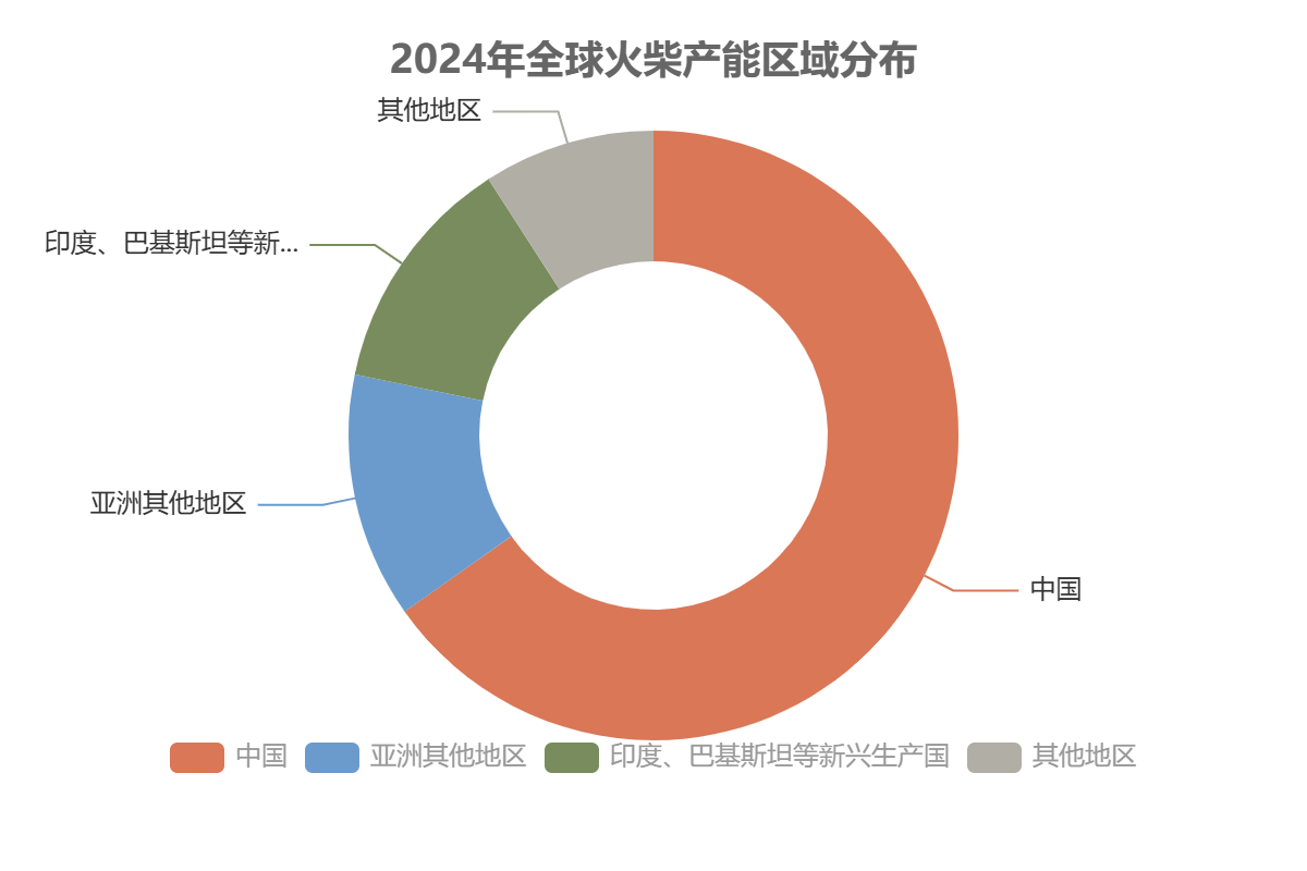 全球火柴市场生产端