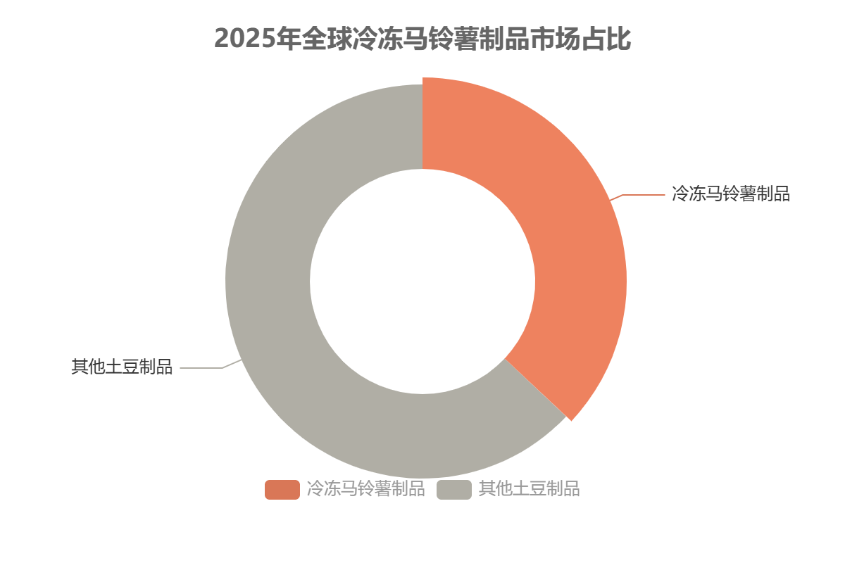 全球土豆市场产品结构 全球土豆市场产品结构