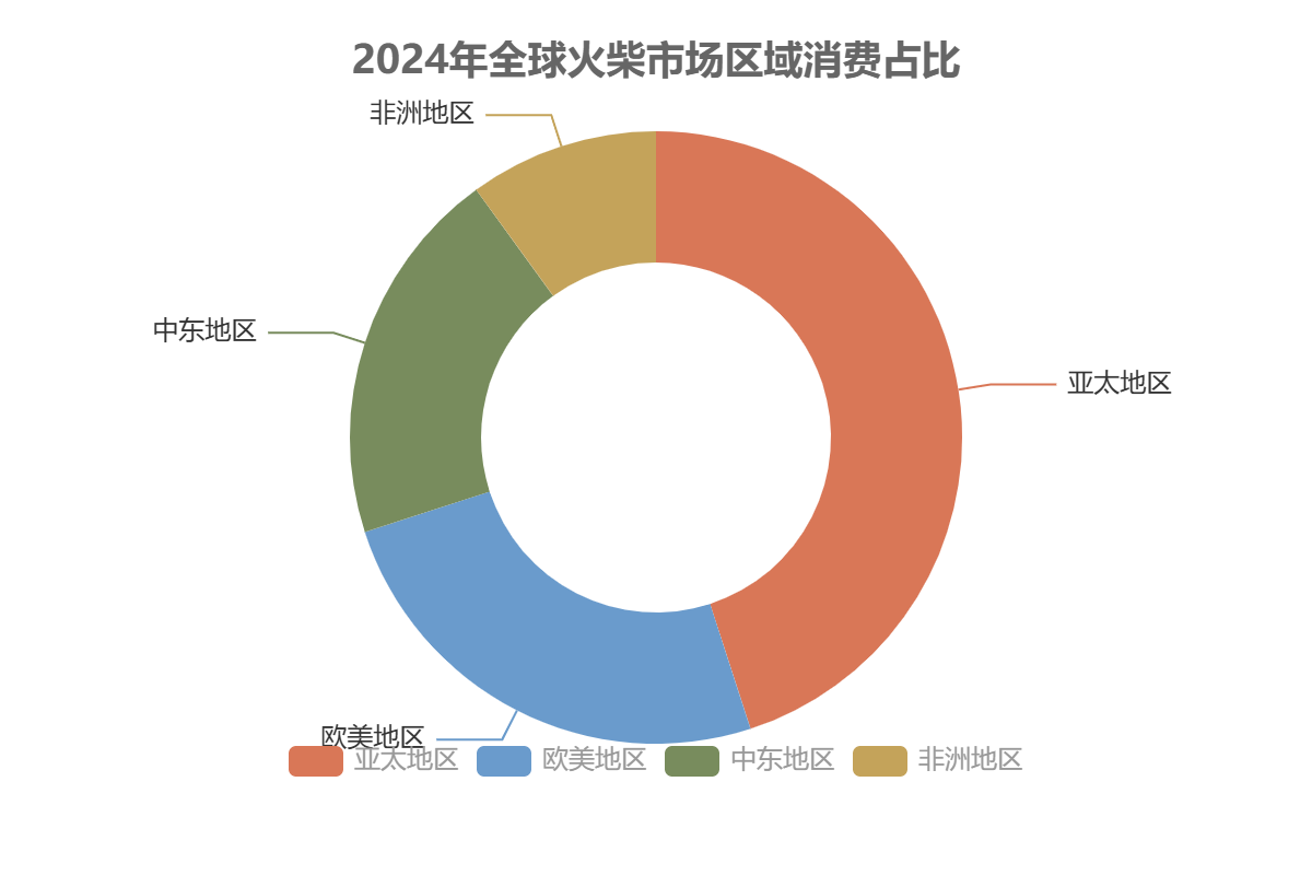 全球火柴市场消费端
