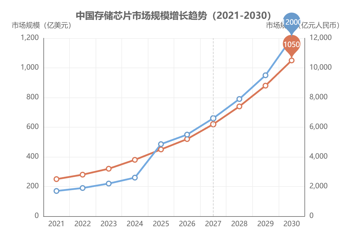 中国闪存芯片市场规模 中国闪存芯片市场规模