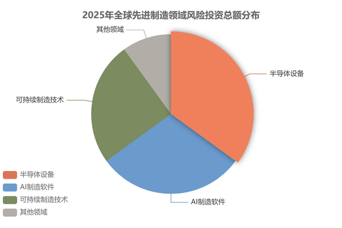 全球先进制造投融资格局与资本动向 全球先进制造投融资格局与资本动向