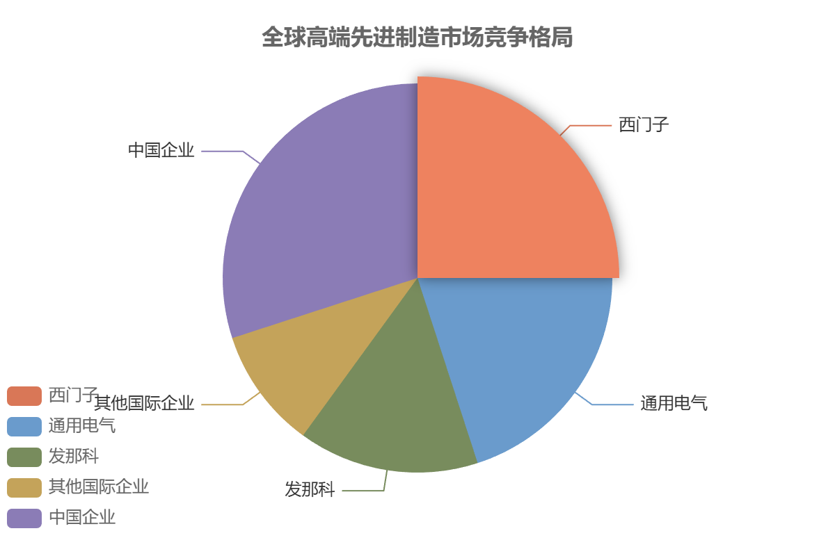 全球先进制造竞争格局 全球先进制造竞争格局